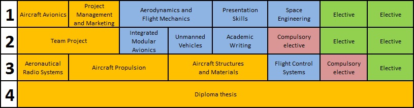 Study programme structure